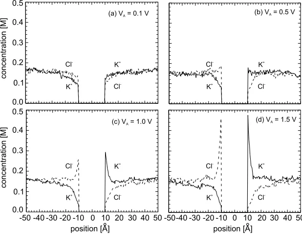 Figure 4.12. Average Concentration of Anions and Cations in a 0.15 mol.L−1 KClSolution With a 2 nm Dielectric Membrane in the Center [29].