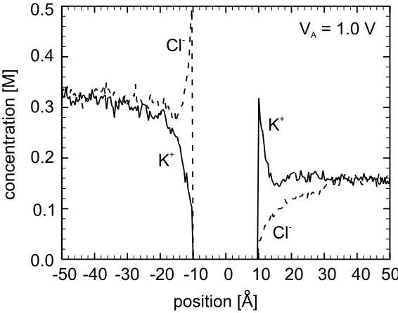 Figure 4.13. Average Concentration of Anions and Cations in a KCl Solution Witha 2 nm Dielectric Membrane in the Center