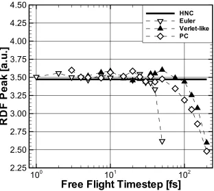 Figure 4.14. Comparison of Diﬀerent Integration Schemes Over a Range of IntegrationTimesteps
