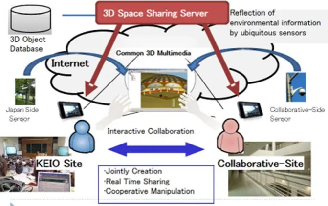 Fig. 2. 3D cyber space system for environmental analysis in remote areas.  