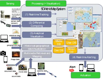 Fig. 5. Basic SPA functions in 5D world map system.  