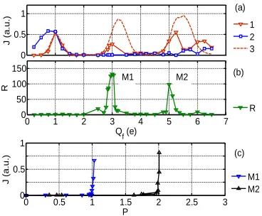 Figure 3. Conduction and selectivity bands for a [Na]=30mM, [Ca]=40mM mixed salt bath