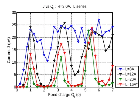 Figure A2. Calcium current J vs fixed charge Qf showing how the band structure changes with the radius of the SF in the range R=2.5-4.5Å
