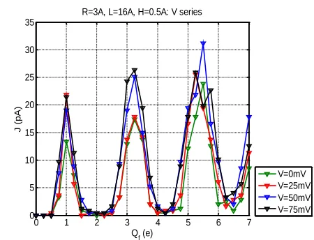 Figure A3. Calcium current J vs fixed charge Qfshowing how the band structure varies with the length of the charged cylindrical ring in the range H=0.5-8Å