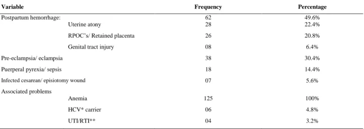 Table I. Causes of postpartum maternal morbidity requiring hospital admission (n=125)