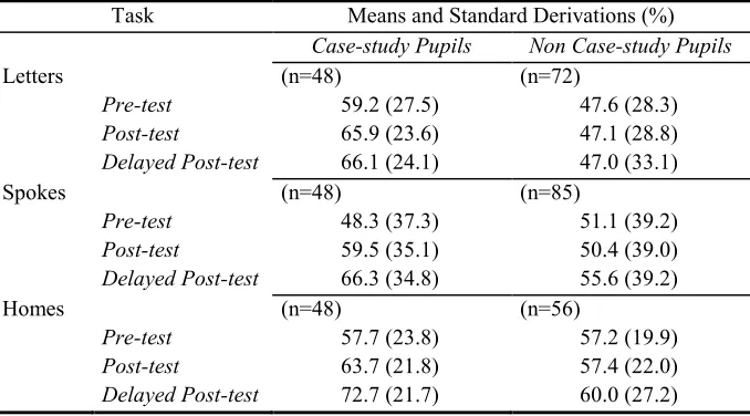 Table 1: Means and Standard Deviations of Test Scores 