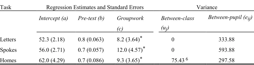 Table 2: Regression estimates for basic model 