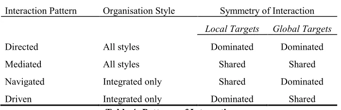 Table 4: Patterns of Interaction 