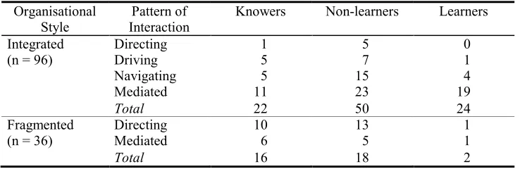 Table 6: Distribution of progress within organisational style and pattern of interaction (n = 132) 