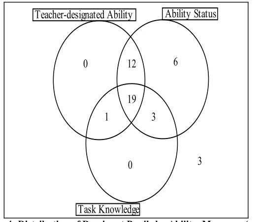 Table 7: Distribution of Dominant Pupils by Gender (n = 44) 