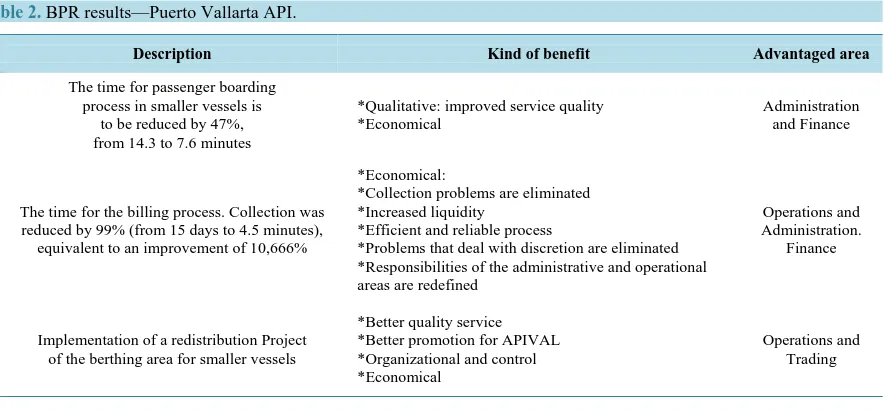Table 2. BPR results—Puerto Vallarta API.                                                                     