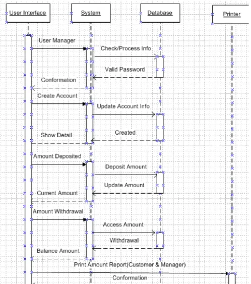 Fig 3: Sequence Diagram BMS system Design & Working 