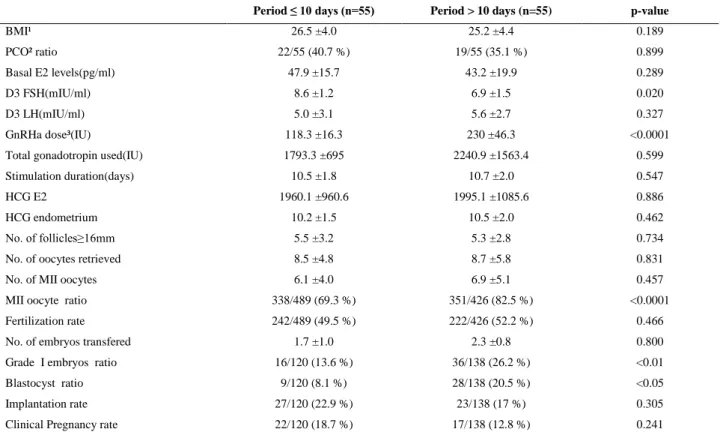 Table II. Cycle characteristics of  the patients of GnRH-a administration period ≤ 10 days  and > 10 days
