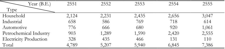 Table 1. The LPG consumption in Thailand from year 2551 to 2555 B.E. [1].  