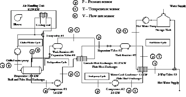 Figure 1 shows the experimental setup of a cascade heat pump. The system consists of 4 systems: the chilled water system, the low-temperature refrigeration cycle using R22, the high-temperature heat pump cycle using R134a and the hot water system