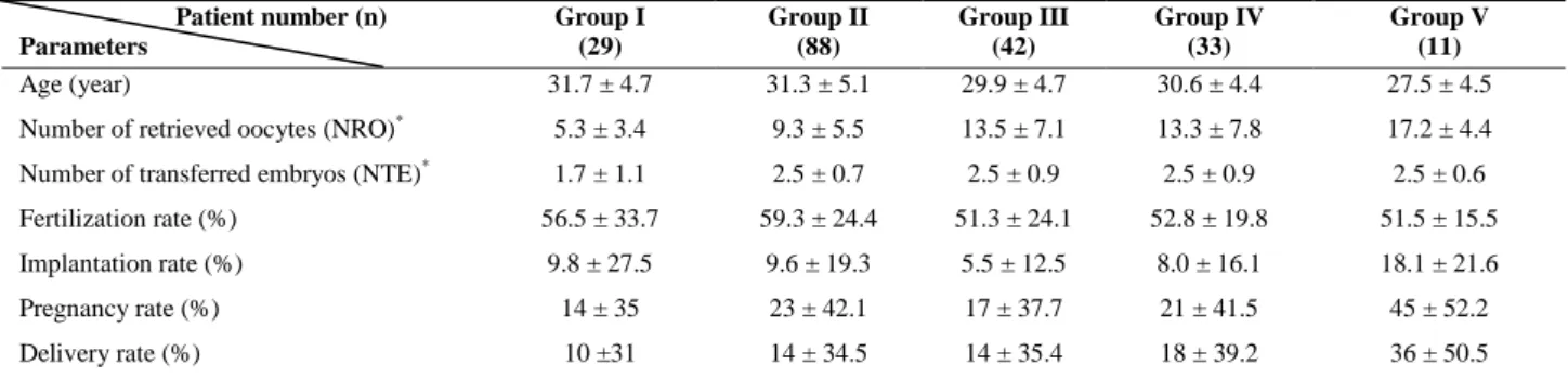Table I. Overall IVF-ICSI outcomes of the patients. 