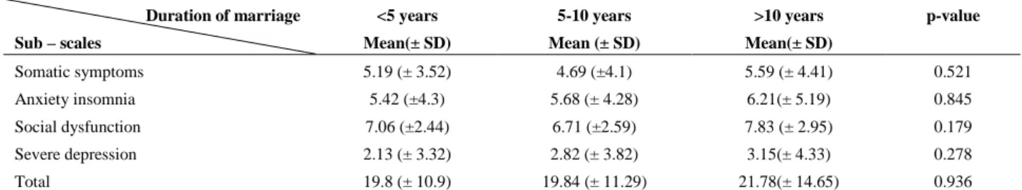 Table II. The mean sub- scales grade scores of GHQ based on duration of marriage of cases