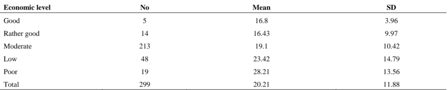 Table IV. The mean grade scores of GHQ in infertile couples in relation with their economic level