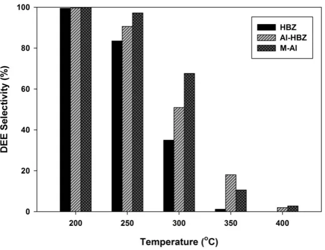 Fig. 7. Ethylene selectivity for all catalysts.  
