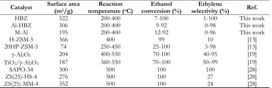 Table 3. Product yield of all catalysts  