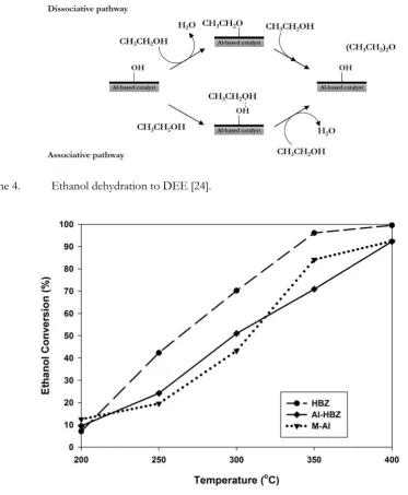 Fig. 6. Ethanol conversion for all catalysts.  