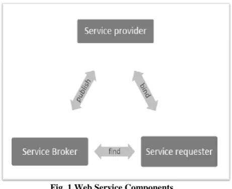 Fig. 1 Web Service Components The Service requester has to surf any search engine (Eg