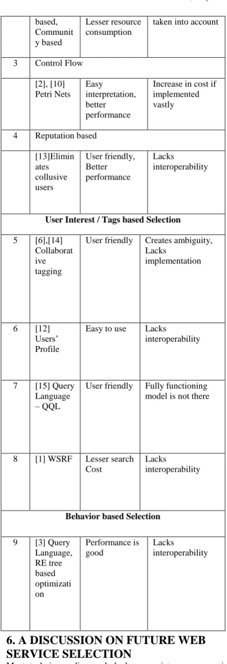 Table 1: A Survey of Web Service Selection Techniques S. Approach Benefits Pitfalls 