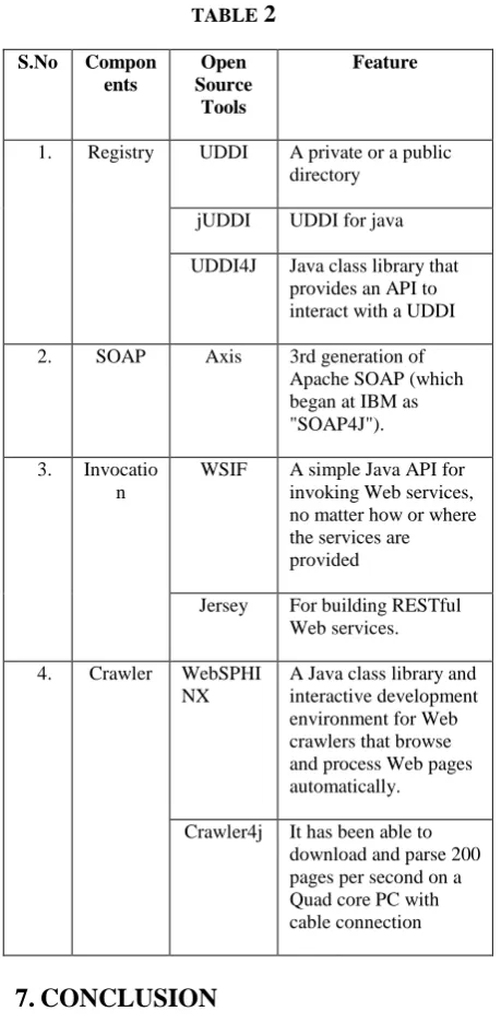 TABLE 2 Discovery and Ranking of Web Services,”, 16th International Conference on Computer Communications and Networks, ICCCN, IEEE 2007