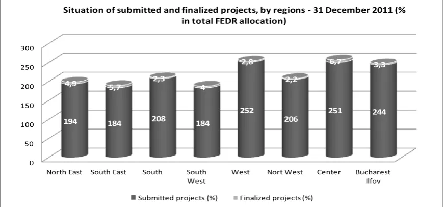 Figure 2: Situation of submitted and finalized projects, by regions, at 31 December 2011 (% in total FEDR allocations)