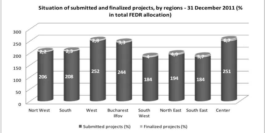 Figure 3: Contracted signed (% in total) – 31 December 2011 