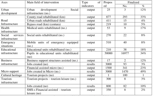 Table 1: Situation of ROP indicators (output, results)  