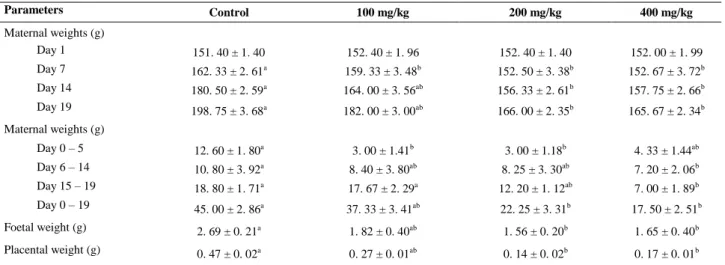 Table I. Effect of Hymenocardia acida stem bark extract on maternal and foetal weights