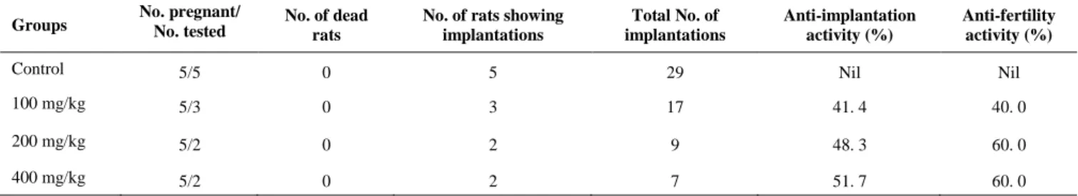 Table III. Antifertility and antiimplantation activities of Hymenocardia acida stem bark extract