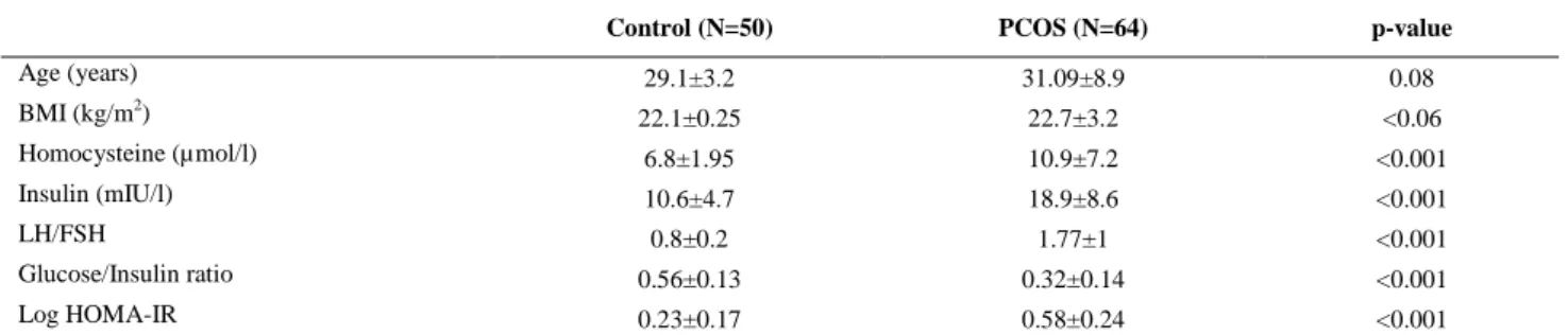 Table I. Clinical and biochemical data of all patients.