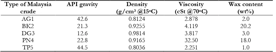 Table 1. Physical properties of some Malaysian oilfields [7].  