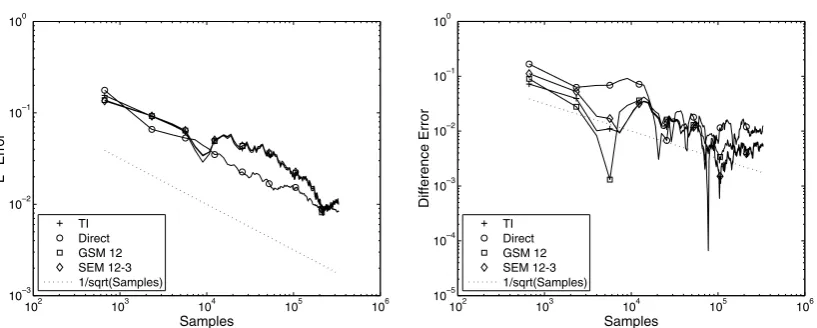 Fig. 5. Loglog plot of the diﬀerence error versus the DOF for the PMF of the double well potential in (12)