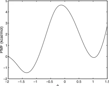 Fig. 7. PMF of alanine dipeptide in vacuum using the / dihedral angle as the reaction coordinate, computed by a 40 ns ABF simulation.