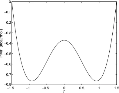 Fig. 4. Loglog plot of the Lminimum after both 32 error versus the DOF for the PMF of the double well potential in (12)
