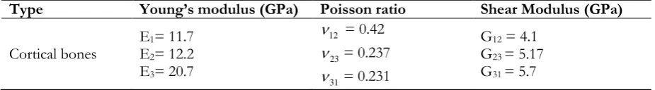Table 2. Isotropic material properties of tibia bones for case studies 1-12.  