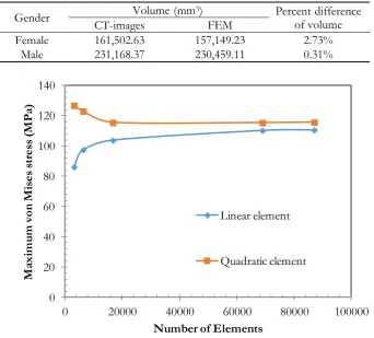 Table 5. Comparison of accuracy of FE tibia models to 3D tibia with the medullary cavity (case studies 4 and 10)
