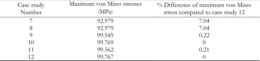 Table 7. Maximum von Mises stresses near the middle of the posterior tibia and the percentage difference of maximum von Mises stress compared to case study 6 for case studies 1-6