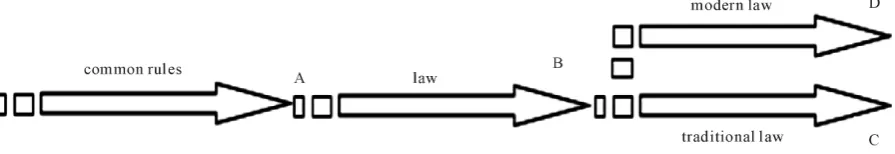 Figure 1. Law’s macro evolution. 