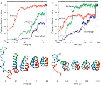 Fig. 2.Simulations of the folding of a three-helix bundle protein. (a and b) (Upper) Semilog plots of thetime dependence of the fractions of native helical and interhelical contacts and the inverse fractions ofnative volume (calculated from the inverse cub