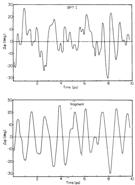 Figure 4  Evolution of  the  Tyr-21 ring  torsional  angle during  9.8  ps  of  dynamical simulation: