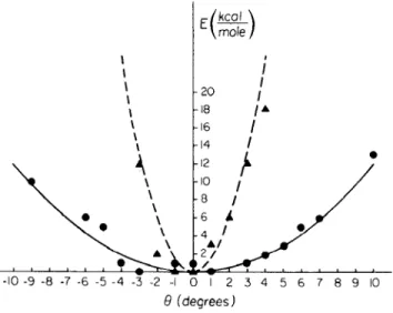 Figure  7  Change of  conformational  energy  produced  by  opening  (0<0)  and  closing the lysozyme  cleft;  calculated values are for  the  rigid  bending potential  (triangles)  and for  the adiabatic-bending potential  (circles);  the  origins  for