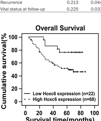 Table 2. HOXC6 expression in normal cervical tissue (NCT), CINI, CINII, CINIII and cervical squamous cell caner (SCC)