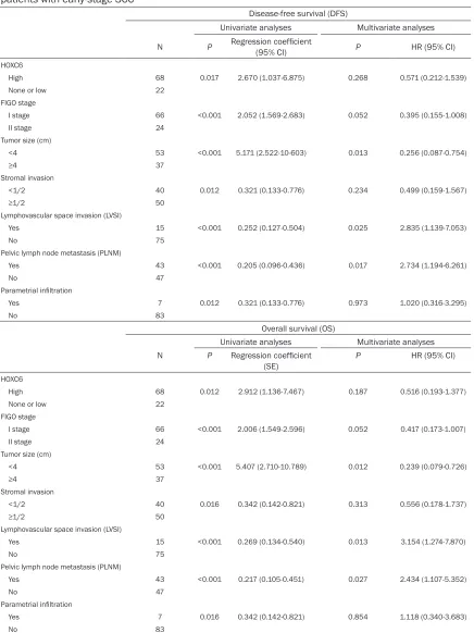 Table 4. Cox-regression univariate and multivariate analyses of various prognostic parameters in patients with early-stage SCC