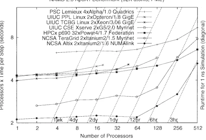 Figure 9. NAMD performance on modern platforms. The cost in CPU seconds of a single time stepfor a representative system of 92,000 atoms with a 12 Å short-range cutoff and full electrostaticsevaluated via PME every four steps is plotted on the vertical axi