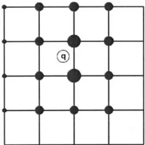 Figure 3. In PME, a charge (denoted by an empty circle with label“q” in the ﬁgure) is distributed over grid (here a mesh in two dimen-sions) points with weighting functions chosen according to the dis-tance of the respective grid points to the location of 