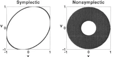 Figure 5. A symplectic method demonstrates superior long-time sta-� �is a one-dimension harmonic oscillator